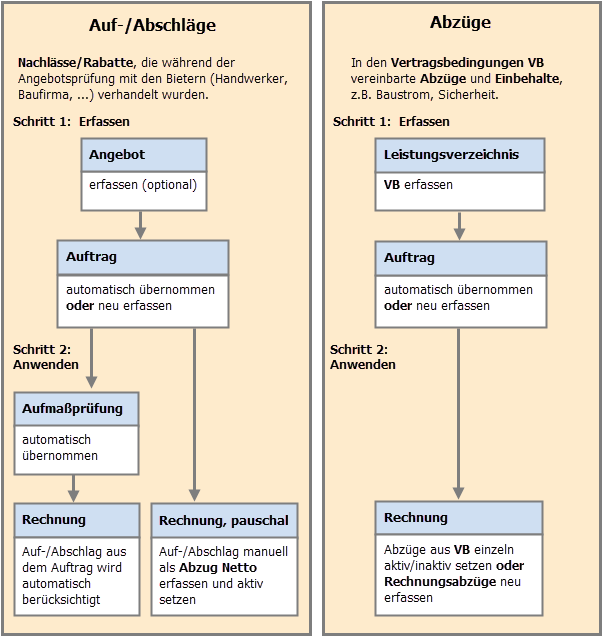 ORCA - Schema Auf-/Abschläge und Abzüge