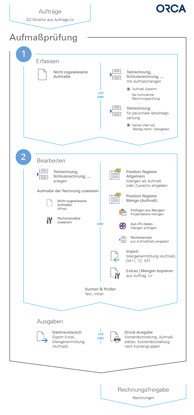 ORCA Aufmaßprüfung Workflow Diagramm