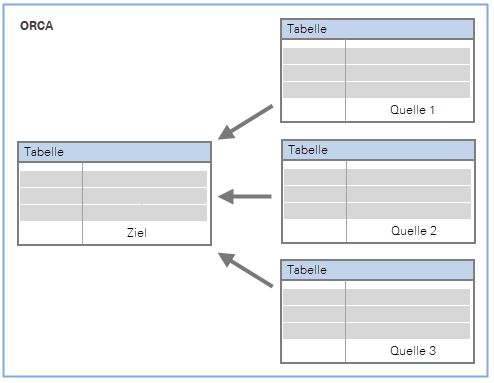 ORCA - Schema Kopierfunktion