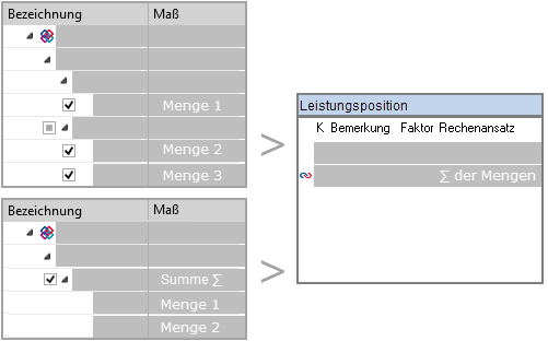 ORCA IFC Mengenübernahme - Mengenzeilenbildung mit Summe - Prinzipdarstellung