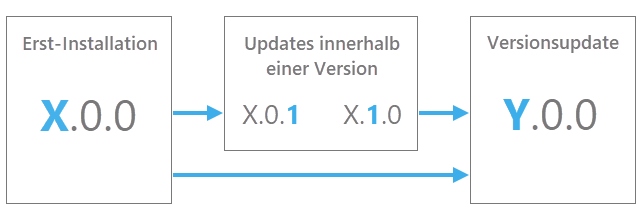 Grafik Übersicht Installationsmethoden