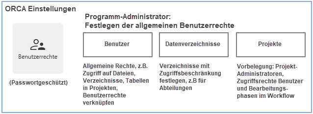 ORCA AVA Benutzerrechte - Übersichtsbild