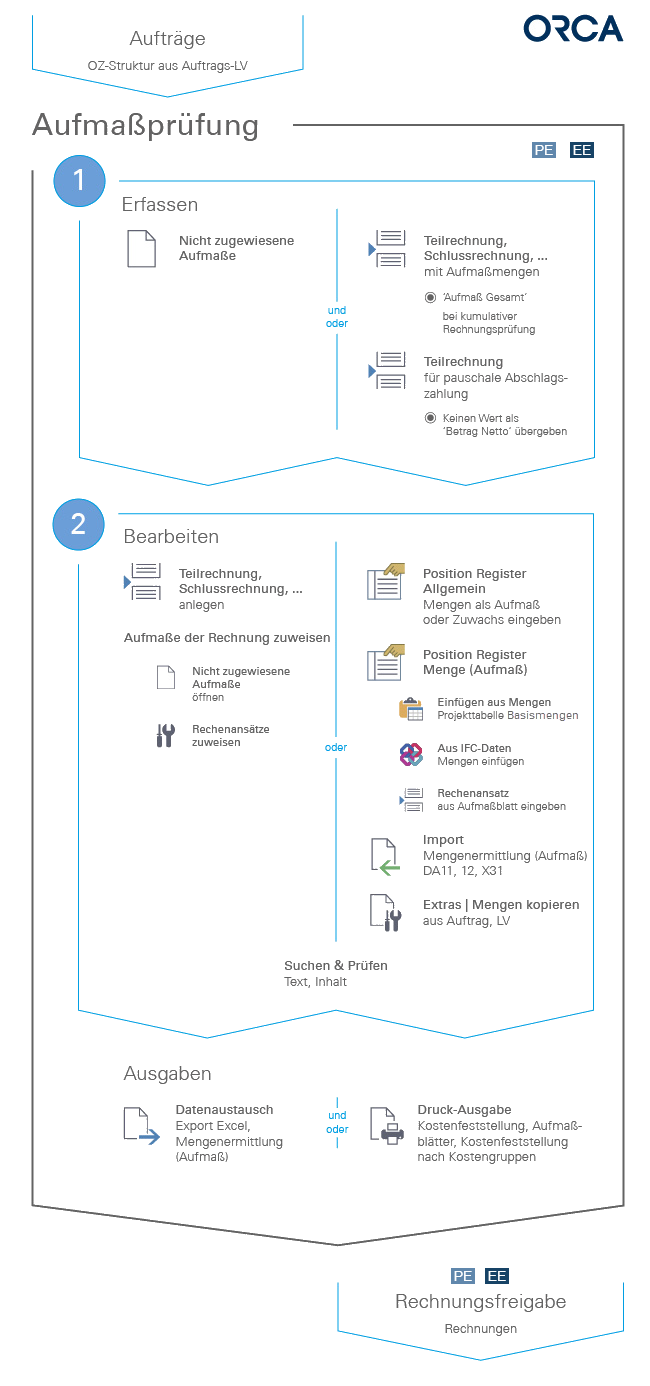 ORCA Aufmaßprüfung Workflow Diagramm